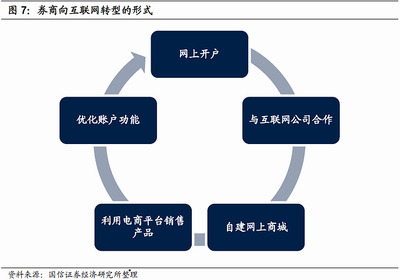 借鑒日本互聯網券商，內地券商在互聯網銷售領域如何補強